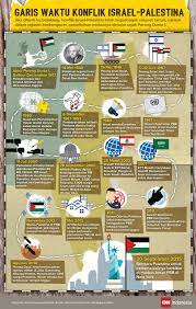 Ekstremis yahudi yang tinggal di pemukiman ilegal menyerang pengunjuk rasa. Garis Waktu Konflik Israel Palestina