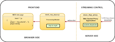 Rtsp is the abbreviation of real time streaming protocol, it's a network control protocol designed for use in entertainment and communications systems to control streaming media servers. Docs Description Proxy