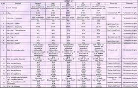 Shivaji College Cut Off 2019 Arts Commerce And Science When i looked again, i saw their heads lying on the ground.