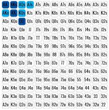 Chart Of Poker Starting Hands Starting Hands In Poker