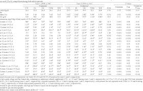 R�sultats d'une enqu�te sur le rendement de chacune des vaches laiti�res de 72 troupeaux; Supplementation En Colza Ou En Lin De Rations A Base D Herbe Chez La Vache Laitiere Durant Deux Lactations Consecutives Effets Sur Les Performances Zootechniques Et La Composition Fine En Acides Gras Du