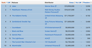 Estimated Box Office Ranking For Domestic 2019 Weekend 43 October 25 27 2019 Joker Returns To The Top Spot Edging Out Maleficen R Movie Sony Pictures Weekend