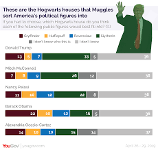 Learning how to do magic! Which Harry Potter Hogwarts House Would America S Celebrities Be Placed In Yougov
