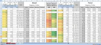 Diesel Petrol Price Difference Trends Team Bhp