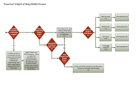 Flowchart 5 Right Of Way Process