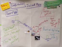 Pictorial Input Chart Glad Strategies Inclined Plane