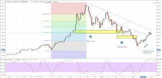 Bitcoin Price Enters Next Chart Trading Range Nasdaq