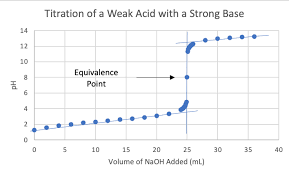 In the example, the number of moles. Calculate The Initial Concentration Of The Weak Acid Chegg Com