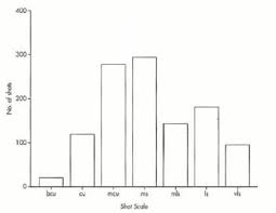 Bar Chart Or Histogram Research Into Film