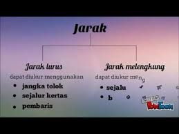 Pada masa itu keperluan terhadap pengangkutan dipengaruhi faktor ekonomi dan dasar penjajah. Geografi Tingkatan 2 Bab 3 Skala Dan Jarak Youtube