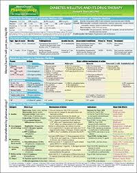 Memocharts Pharmacology Diabetes Mellitus And Its Drug