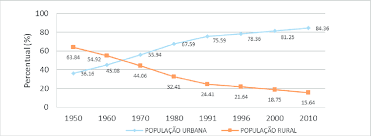 La palabra proviene del francés enquête, que significa 'investigación. Distribuicao Percentual Da Populacao Nos Censos Demograficos Segundo Download Scientific Diagram