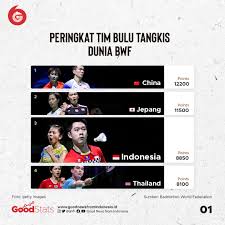 Bwf world rankings (men's singles) as of 30 march 2021 # country players points 1 japan: Top 10 Bwf World Team Rankings 2020 Berapa Peringkat Indonesia