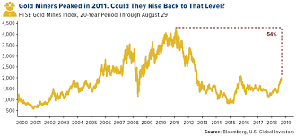 Gold Stocks Have Shimmered With Golds Rally U S Global