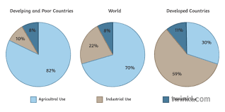 global water resources geography diagram pie chart secondary