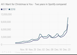 all i want for christmas is you two years in spotify compared