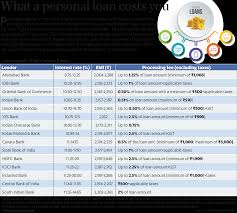The interest rates on 2019 will reduce the increase trend. What A Personal Loan Costs You Itstechnow
