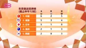 Maybe you would like to learn more about one of these? ä¸œäº¬å¥¥è¿å¥–ç‰Œæ¦œ Youtube