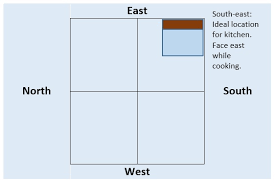 Sharing a meal is an excuse to catch up and. Vastu Tips For Kitchen Guidelines Kitchen Direction Colours Design Ideas