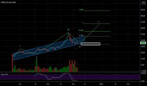 But that's not the case at all with crsr stock. Crsr Stock Price And Chart Nasdaq Crsr Tradingview Uk