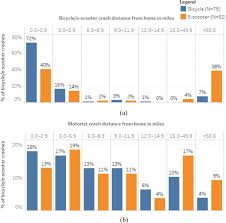 You may think you were uninjured after an accident, and this can mean you miss crucial symptoms that may, in fact, be related to your accident. Comparison Of Motor Vehicle Involved E Scooter And Bicycle Crashes Using Standardized Crash Typology Sciencedirect