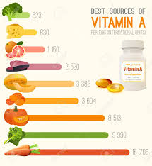 Vitamin A In Food Chart High Retinol Foods Fish Fruits And
