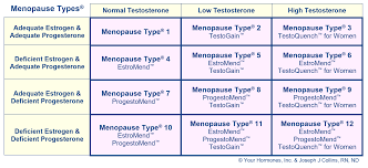 50 Judicious Perimenopause Hormone Levels