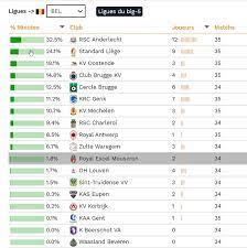 Classement jupiler pro league : Jupiler Pro League Anderlecht Est Le Meilleur Club Formateur Selon Une Etude Du Cies Rtl Sport