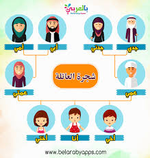 نماذج شجرة العائلة للاطفال بالصور عائلتي أسرتي بالعربي نتعلم In 2021 Comics Art Peanuts Comics