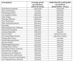 Top 10 texas daily newspapers by circulation … The Sky Is Falling On Print Newspapers Faster Than You Think By Richard Tofel Medium