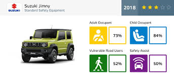 The official twitter feed of euro ncap, the european new car assessment programme. New Suzuki Jimny Disappoints During Euroncap Tests Carscoops