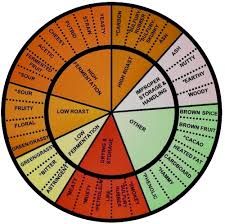 chocolate flavor profiles the c spot