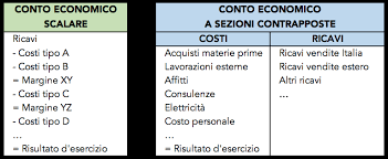 Entrambe puntano sulla trasparenza, l'innovazione, i tempi brevi e i costi bassi per offrire un nuovo modo di gestire il. Conto Economico Scalare Come E Fatto Farenumeri
