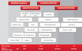 Pressure Driven Membrane Filtration Processes