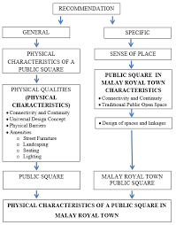 Situated near the beach, this inn is within 1 mi (2 km) of crystal cove island and caticlan jetty port. General And Specific Recommendation Download Scientific Diagram