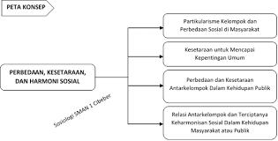 Check spelling or type a new query. Materi Sosiologi Kelas Xi Bab 3 1 Perbedaan Kesetaraan Dan Harmoni Sosial Kurikulum Revisi 2016 Sosiologi79