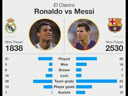 As of 2021, cristiano ronaldo's net worth is estimated at $500 million. Lionel Messi Net Worth Vs Ronaldo