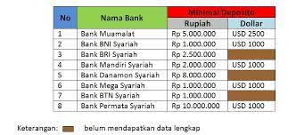 Ada beberaa jangka waktu deposito di perbankan di indonesia, yaitu 1, 3, 6, dan 12 bulan. Besar Nisbah Deposito Di Bank Syariah Syariahbank Com