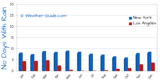 New York And Los Angeles Weather Comparison