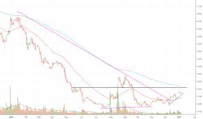Hdil Stock Price And Chart Nse Hdil Tradingview India