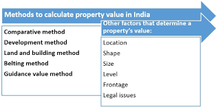How to lodge a grv, uv or pastoral rent. Methods To Calculate Land And Property Value Housing News