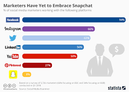 Social Media Marketing Is Evolving Heres How To Keep Up