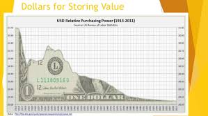 However, in order to maintain the high level of discourse we've all come to value and expect, please. Bitcoin Vs Usd Storing Value