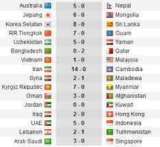 Zone asia fifa world cup 2022 qualifiers zone asia fifa world cup 2022 asian qualifiers kualifikasi piala dunia 2022 zona asia timnas indonesia ig @alfaith_18 #kualifikasipialadunia2022 #fifaworldcup2022qualifiers. Hasil Pertandingan Kualifikasi Piala Dunia 2022 Zona Asia Kamis 10 Oktober 2019 Okezone Bola