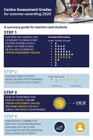 The reform has been phased over a number of years and it will take until summer 2020 for all reformed gcse subjects to move to the new grade scale. Ocr On Twitter Ofqual Has Announced How Gcse As A Level And Epq Grades Will Be Awarded This Summer Read Our Quick Summary Of How Students Will Get Their Grades Https T Co Jbsnvcis15 Https T Co C0uj6ngy4z
