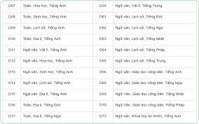 D01 là một khối ngành thuộc tổ hợp khối d, gồm 3 môn thi toán, ngữ văn và tiếng anh. Cac Nganh Nghá» Khá»'i D Báº¡n Cáº§n Biáº¿t