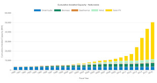 How To Cite Data And Graphs From Isep Energy Chart Isep