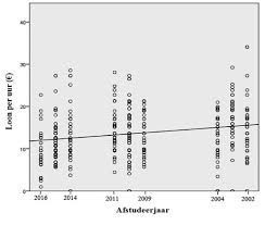 Figuur 3 Netto Uurloon In Euro In Functie Van Het Afstudeerjaar Hoe Download Scientific Diagram