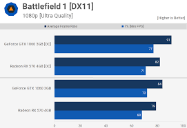 Geforce Gtx 1060 3gb Vs Radeon Rx 570 4gb 2018 Update