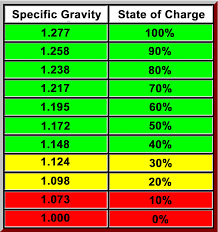 Battery Care And Maintenance